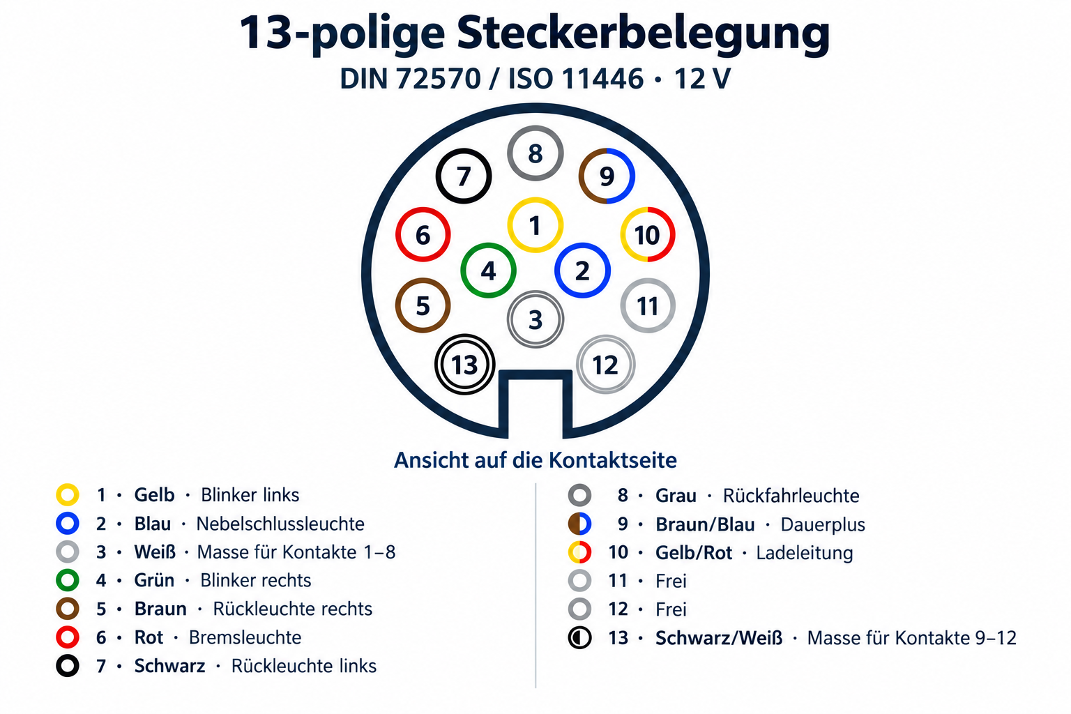 Technische Zeichnung der 13-poligen Anhänger-Steckerbelegung nach DIN 72570 und ISO 11446