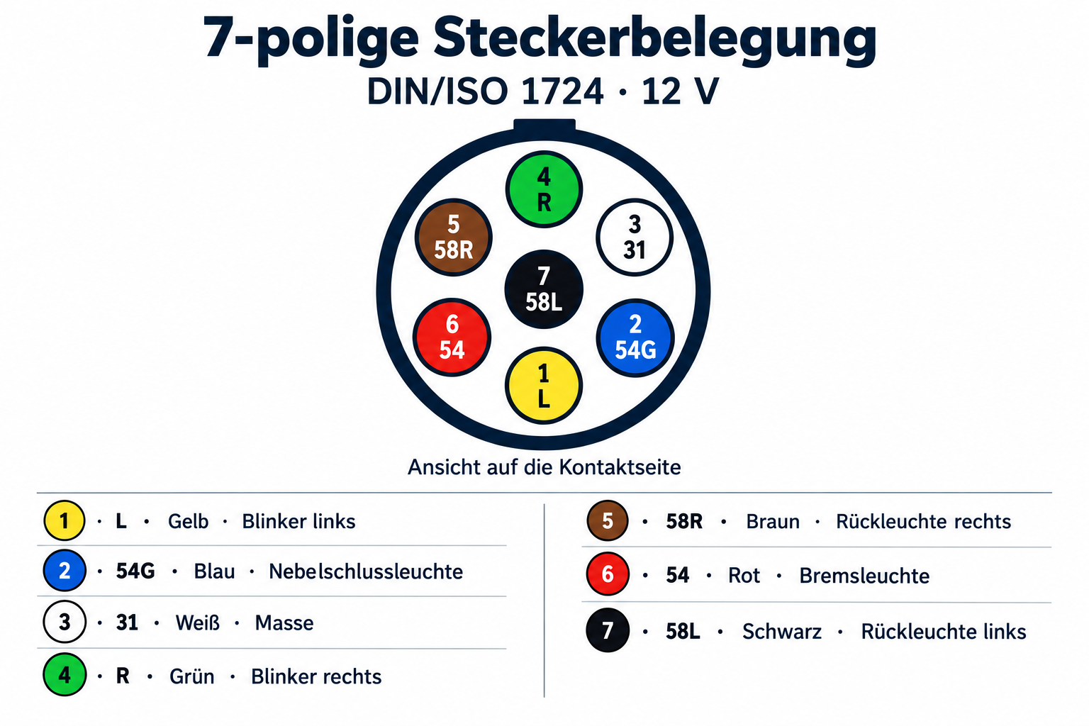 Technische Zeichnung der 7-poligen Anhänger-Steckerbelegung nach DIN/ISO 1724